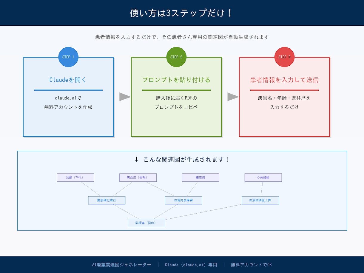 看護学生向け｜複雑症例の関連図を最短で整理します 患者情報を入れるだけで関連図が自動生成 イメージ2