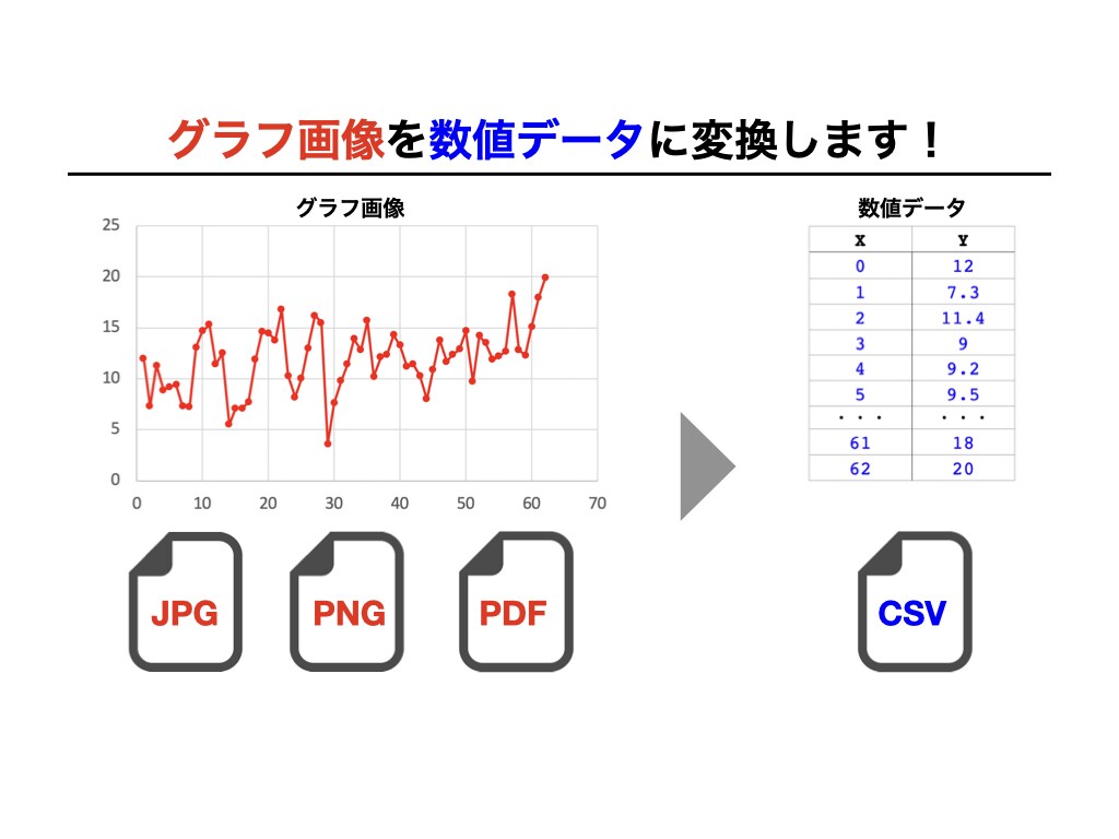 グラフ画像を数値データに変換します JPEG,PNG,PDFのグラフを数値化しcsvで提供します イメージ2