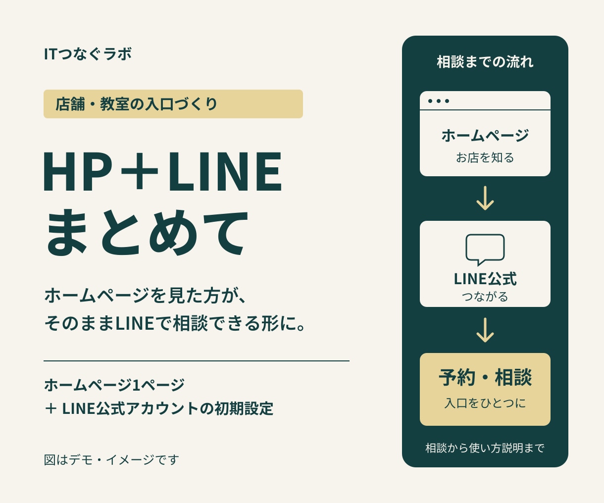 LINE公式アカウントとホームページを作ります ホームページを見た方が、そのままLINEで相談できる形に イメージ1