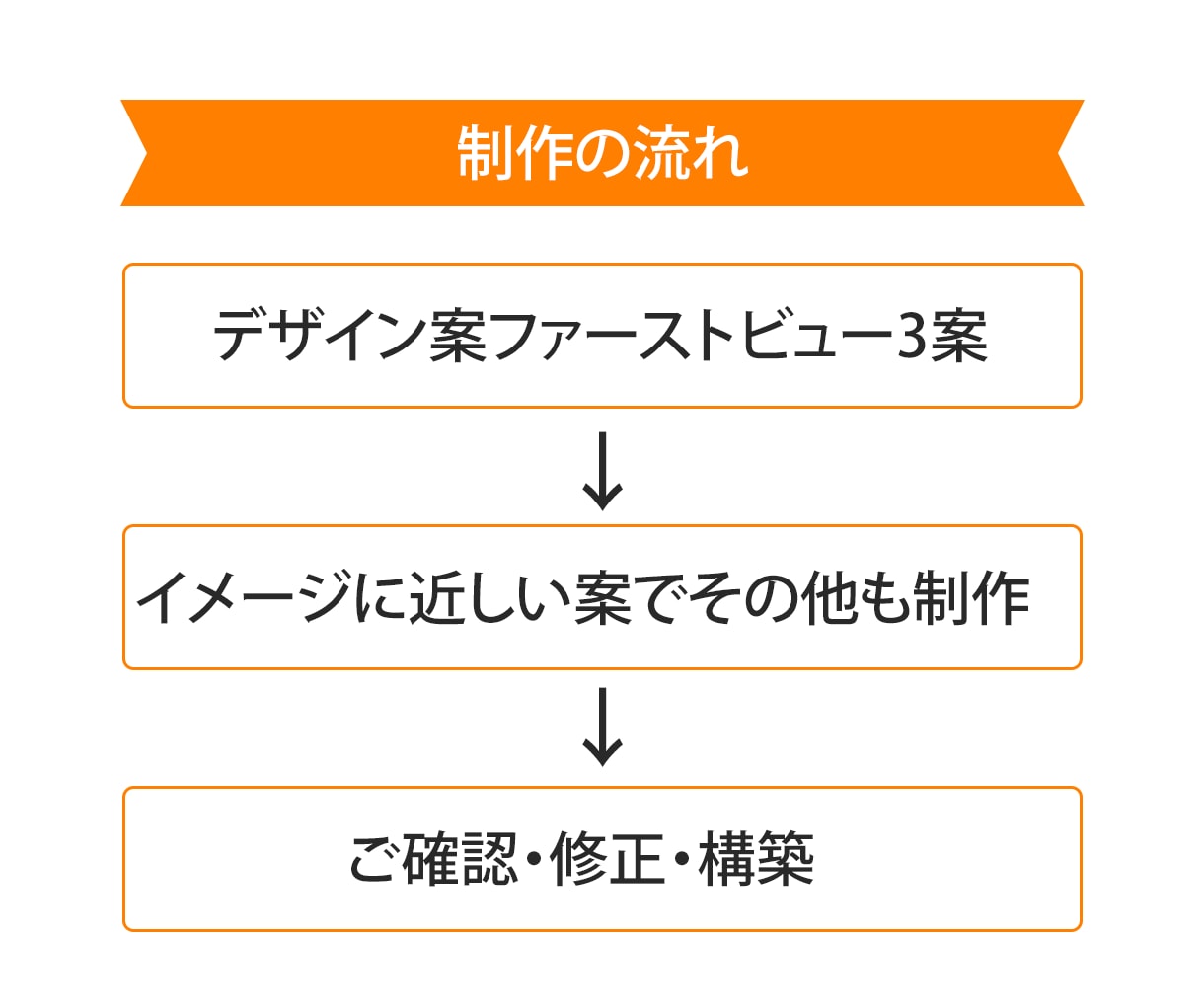薬機法・医療広告に対応したLP制作します 医療の知識を活かした丁寧なLP制作 イメージ3