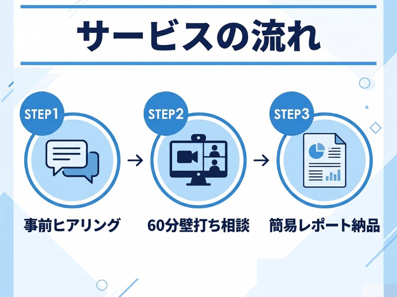AI活用の壁打ち相談に現役エンジニアが乗ります ChatGPT導入済みでも効果なし？60分で業務設計します イメージ3