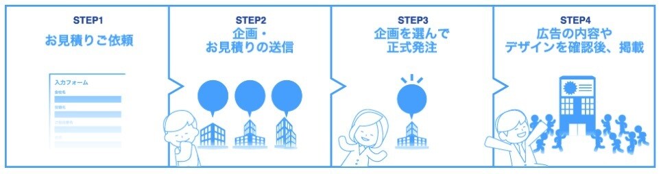 企業向け広告のプランニングから掲載まで請負います 何をしたら効果的な広告なのかわからない方ご相談ください イメージ2