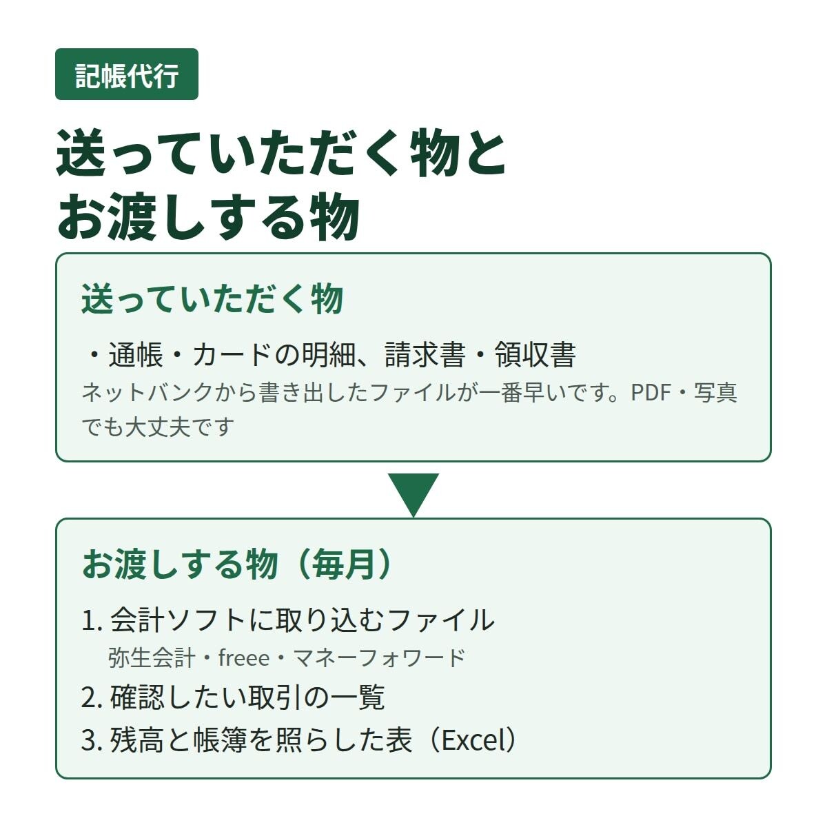 記帳代行のお試し｜1か月分・仕訳50件まで作ります 経理17年。まず1か月分で、合うかお確かめください イメージ2