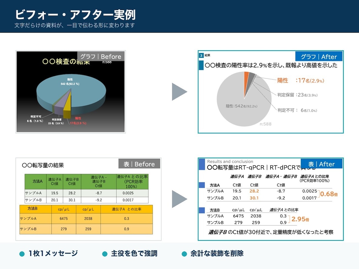 研究者が学会発表・研修スライドを仕上げます 通常3日・お急ぎ24時間対応／院内研修・教育資料も可 イメージ2