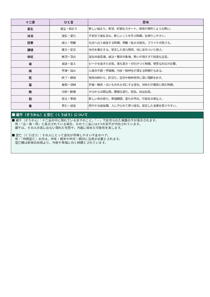 本当の姿を知りたい方へ、四柱推命の本格鑑定します 【ガイド付き】読み解ける四柱推命鑑定書を作成いたします イメージ6