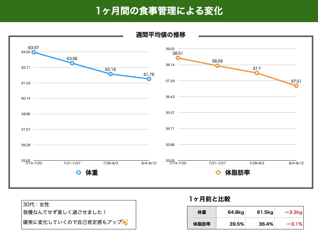 1ヶ月間の食事管理で健康的なダイエットを約束します 極端な『制限・カット』は一切なし、継続可能な食生活を作ります イメージ3