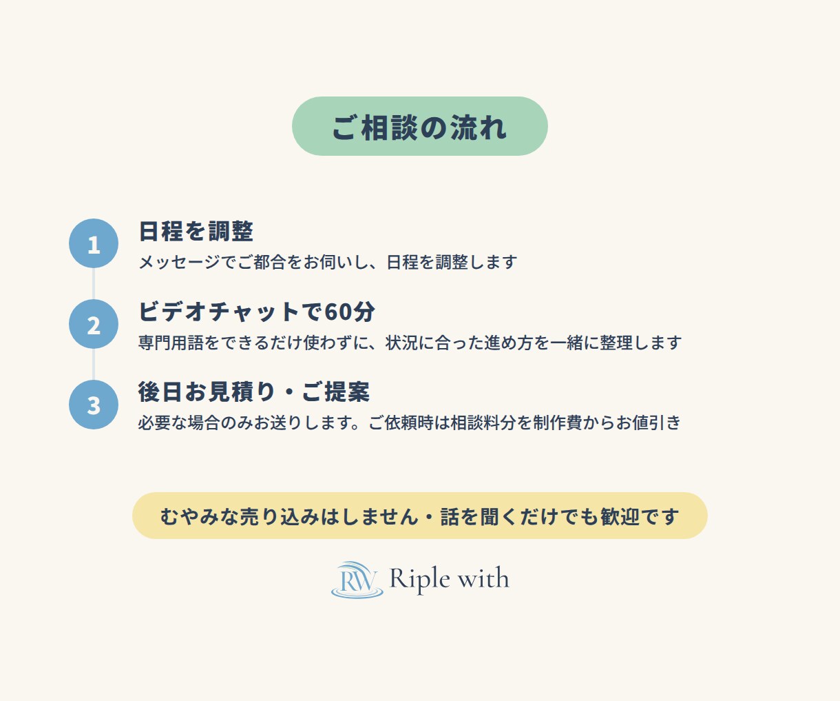 Web制作の事前すり合わせや悩み相談できます 60分・勧誘なし|本発注で相談料をお値引き イメージ3