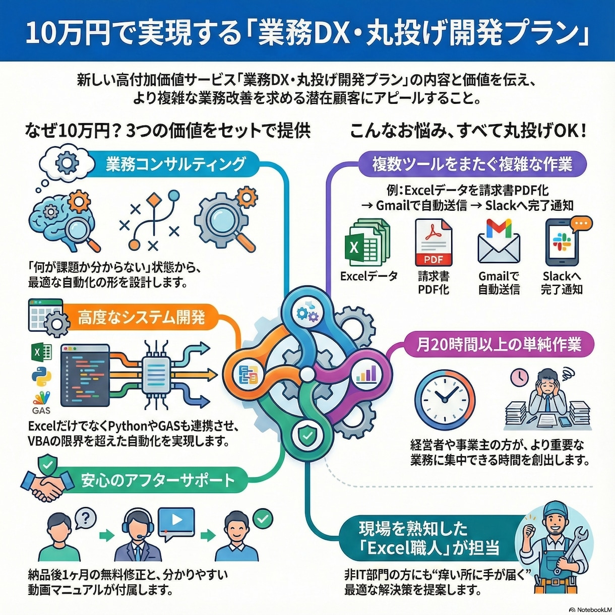 法人・事業主様】DX・自動化システム開発します 要件定義からPython/GAS連携・マニュアル作成保守まで イメージ3