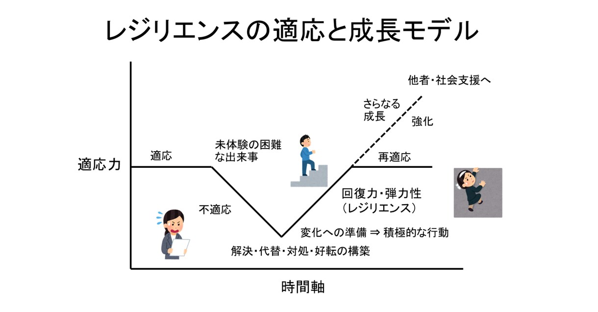 困難に立ち向かうあなたへ、心を強くする方法教えます レジリエンスカウンセリング及びワークを行い乗り越える力を育成 イメージ1