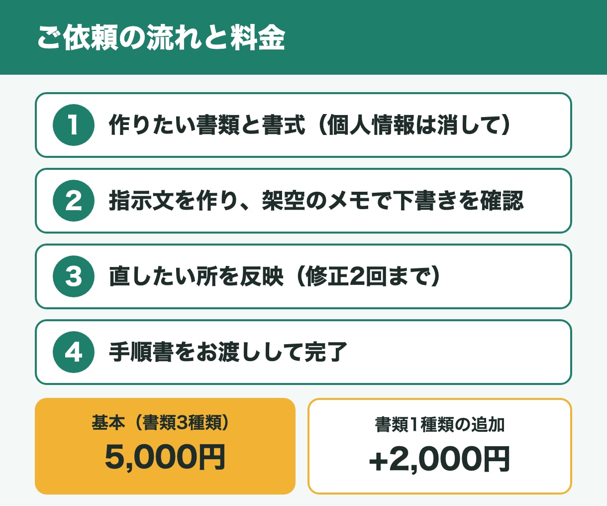 介護の書類づくりを、AIの指示文で楽にします 書いていないことは足さない指示文を、現役相談員が作ります イメージ3