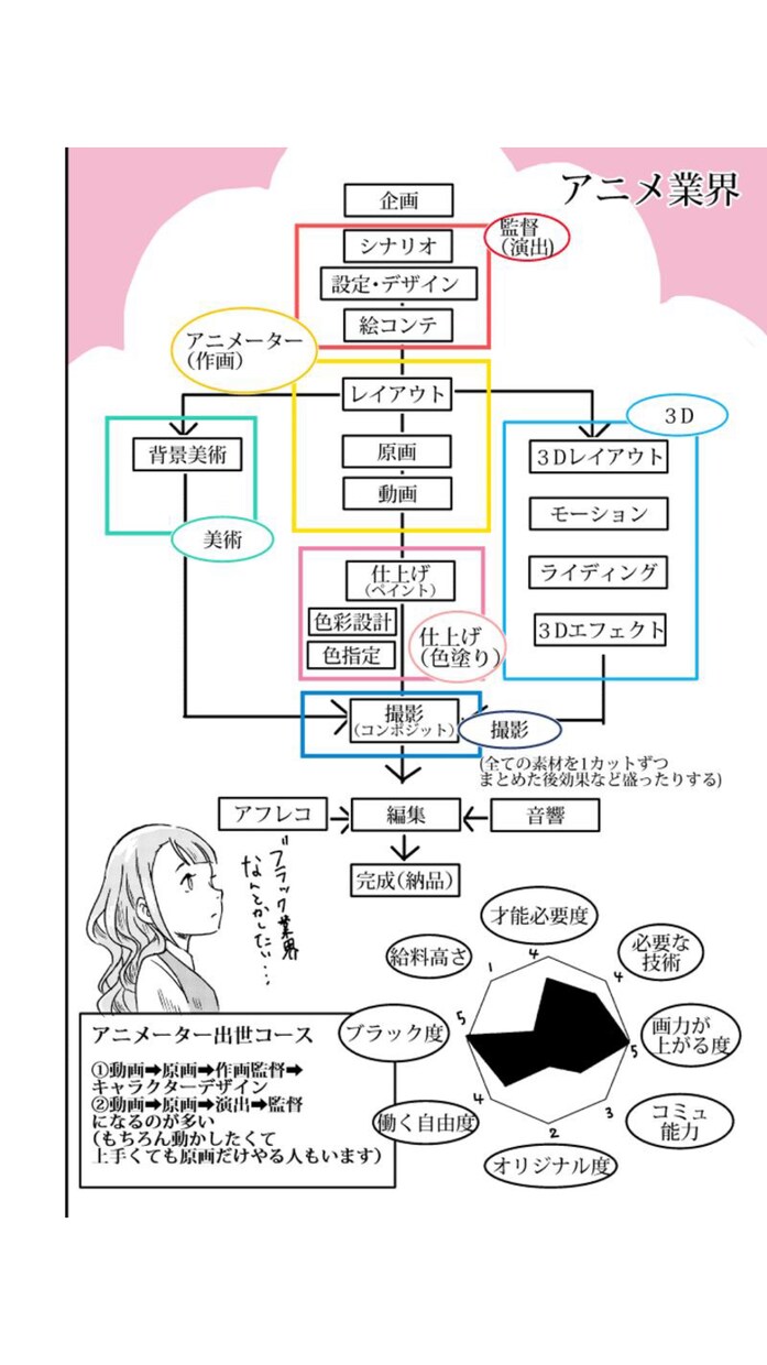 本気でアニメ・漫画・ゲーム業界の進路相談乗ります 各業界の経験者が綺麗事でなく現実ベースの本気アドバイス イメージ3