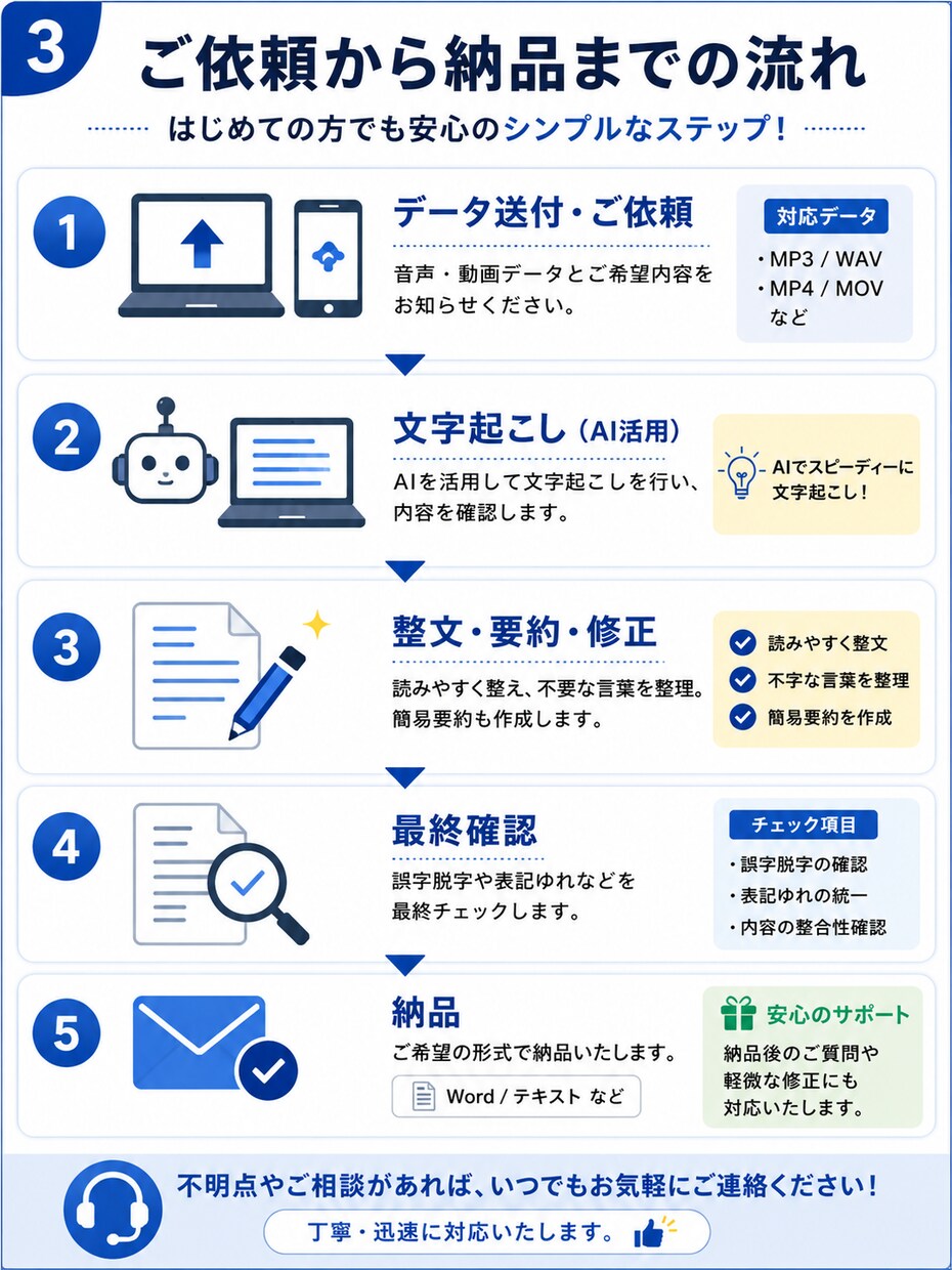 音声・動画を文字起こし＆要約します AI活用＋目視確認で読みやすく丁寧に仕上げます イメージ3