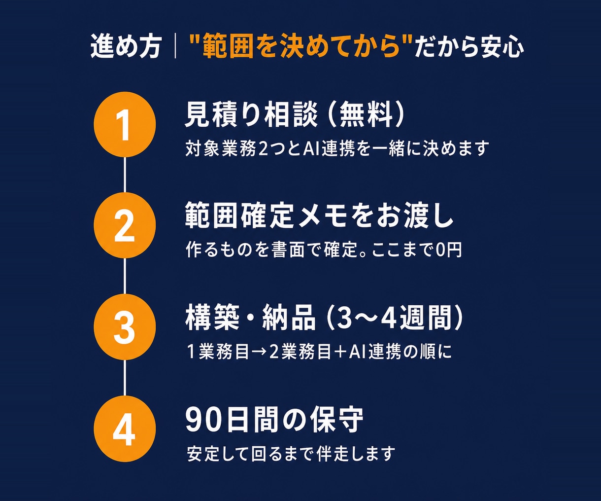 業務まるごと自動化とAI連携ツールを構築します 事務を仕組みごと手放す90日。業務2つ＋AI連携＋保守込み イメージ7