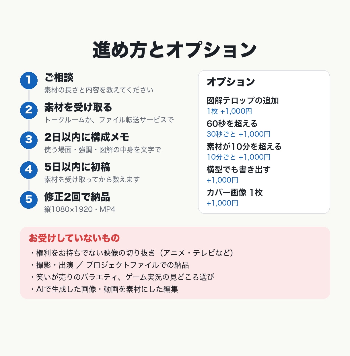話す動画を図解テロップ入りのショートにします 全文字幕・カット・図解1枚込み｜解説・ノウハウ系の縦型動画 イメージ4
