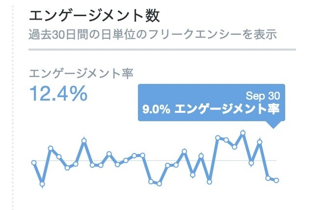Twitterでツイートを合計12回/6日間します 個人の起業家様で商品・サービスを宣伝/認知/拡散したい方へ イメージ6
