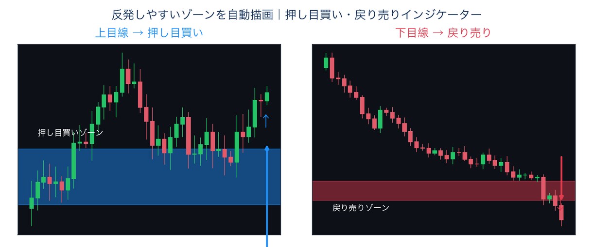 MT4押し目・戻り売りゾーン自動表示インジます 「どこが押し目・戻りの候補かを、チャートに自動で色分け表示。 イメージ2