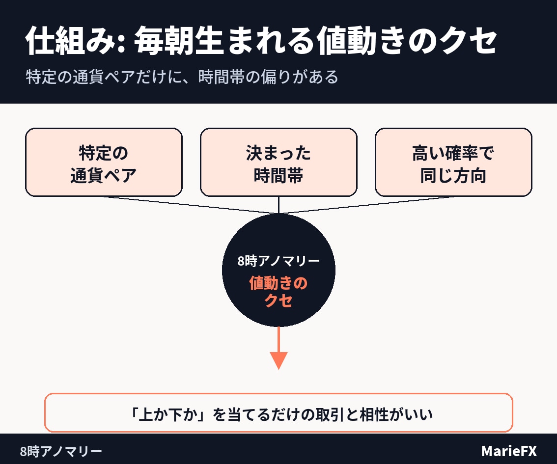 8時アノマリーを4年分検証した結果を教えます 毎朝たった1分、4年かけて検証しきった鉄板の型 イメージ3