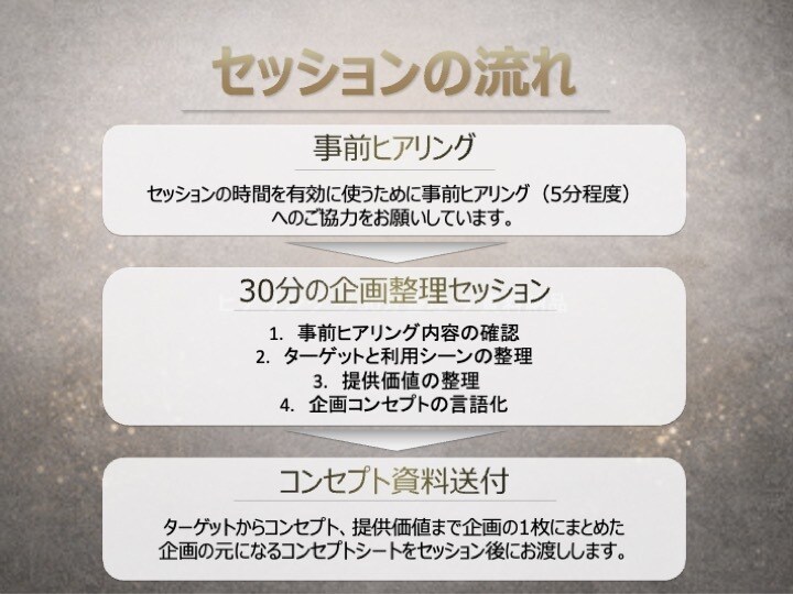 アイデアを商品向けの「企画コンセプト」に整理します 大手メーカーでの企画経験を基に商品の企画まとめをお手伝い イメージ4