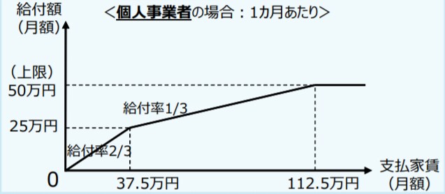 コロナ救済策）家賃支援給付金の相談を承ります 新型コロナウイルス救済策「家賃支援給付金」の相談を承ります。 イメージ3