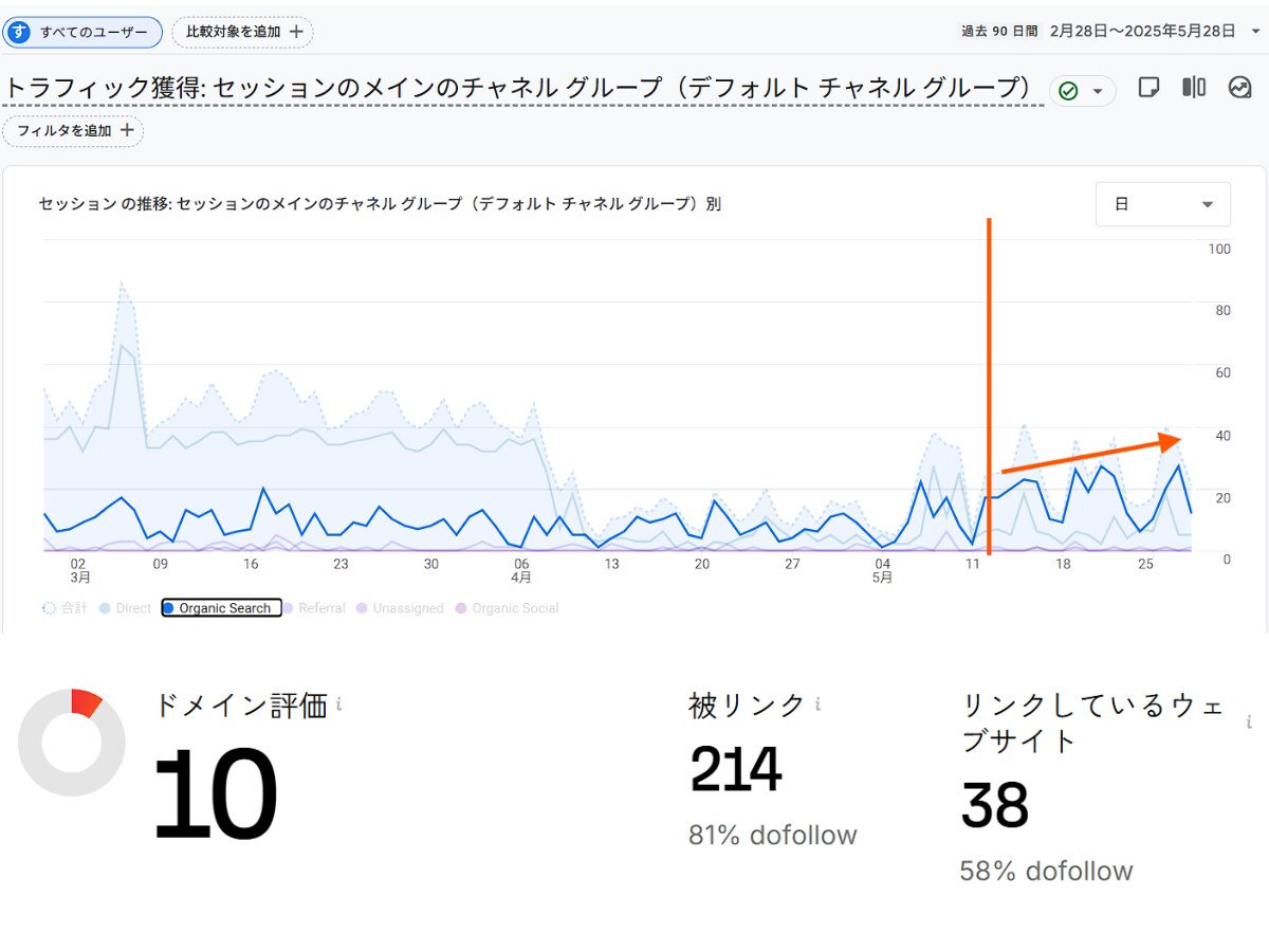 AIにSEOを学習！効率よく良質な記事を提供します 効果検証完了！そしてシステムの持続的なアップデート体制完備！ イメージ2