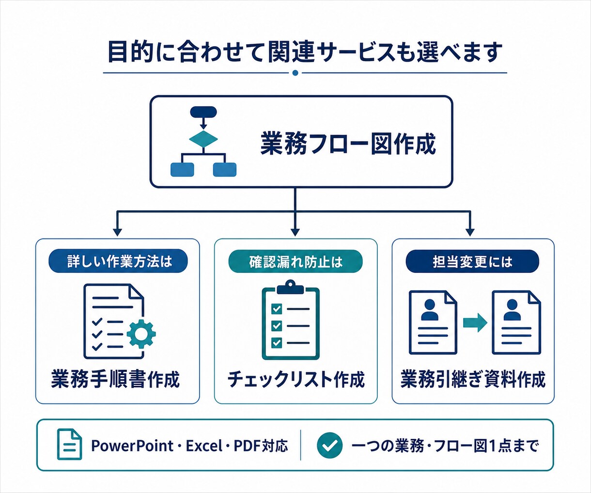 メモから分かりやすい業務フロー図を作成します 複雑な業務の流れを一目で分かる図に整理します イメージ3