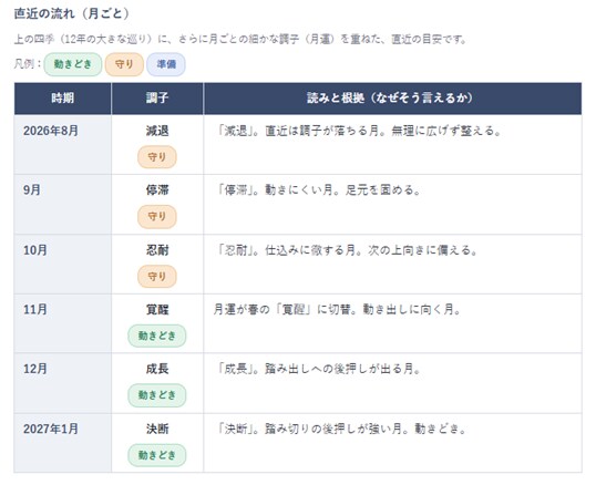鑑定書付◆転職の"動き時"を根拠から視ます 勢いでも我慢でもなく。運気を元に"動き時"の根拠を伝えます イメージ3