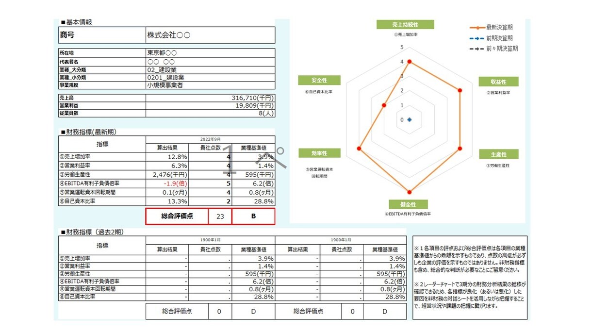 見えない自社の強みを可視化する報告書を作成します 自社の「良いところ」を再発見して経営の土台づくりをしませんか イメージ4