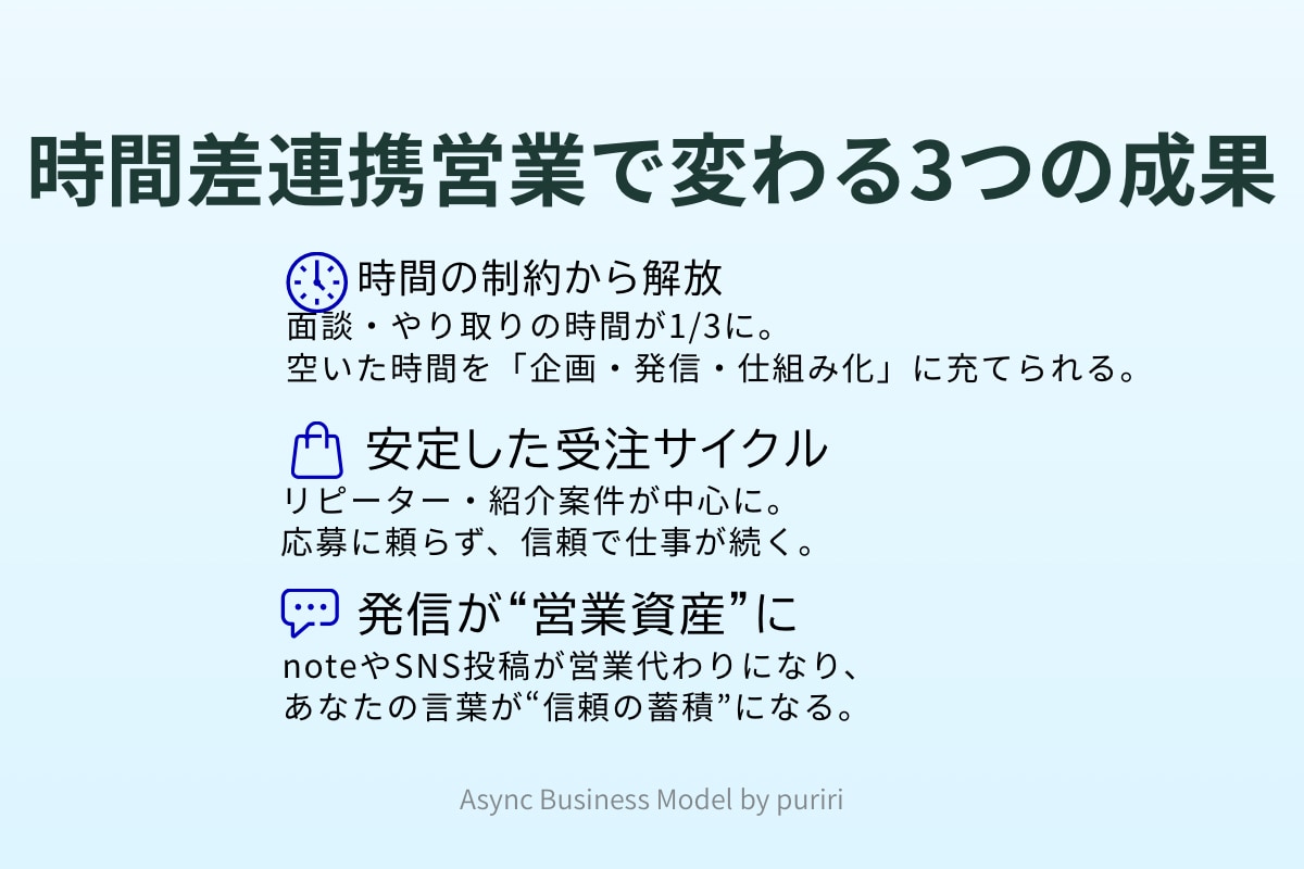 営業しない営業の仕組みを整えます Zoom不要・非同期で“信頼が生まれる仕組み”を構築 イメージ5