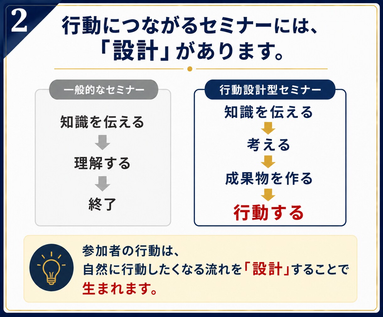 成果につながるセミナー・ワークショップを設計します 参加者が「次の一歩」を踏み出せる行動設計型セミナー イメージ3