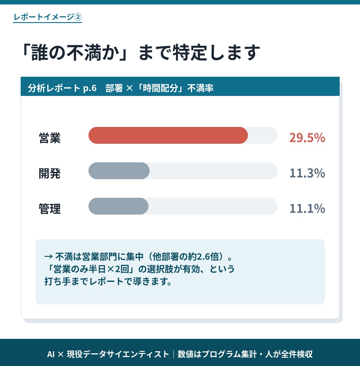 アンケート自由記述を定額・48時間で分析します AI×データサイエンティストが要因まで深掘り分析 イメージ4