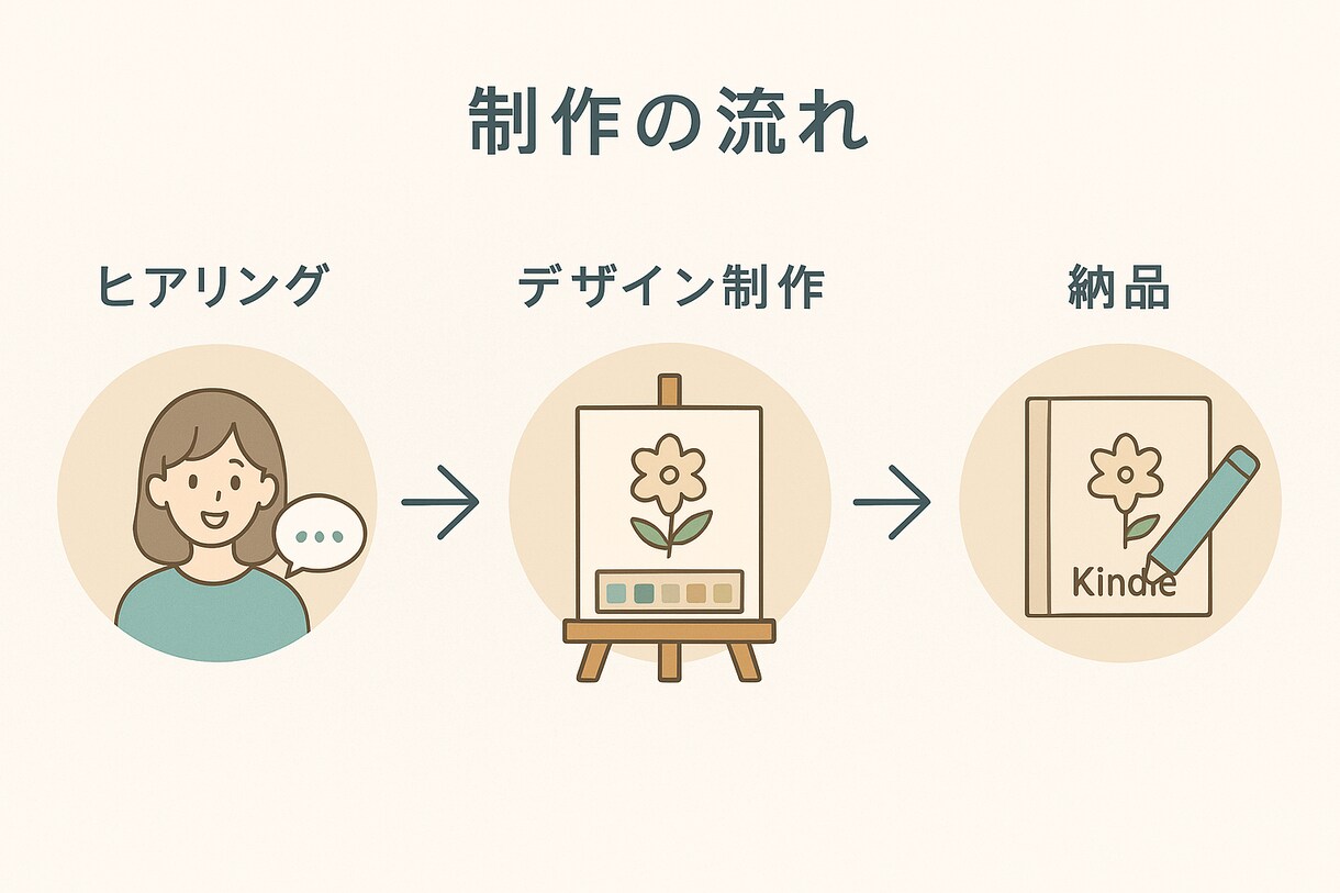 あなたの本の魅力を引き出す1枚をお届けします 作品の魅力が伝わる優しい表紙を制作します イメージ2