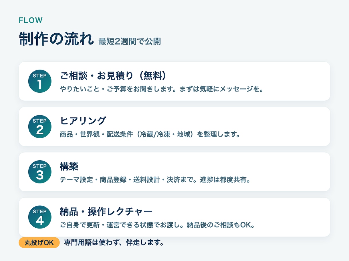 現役漁師が食品ECのShopifyを構築します 冷蔵冷凍の送料設計から価格の考え方まで実務目線で伴走 イメージ6
