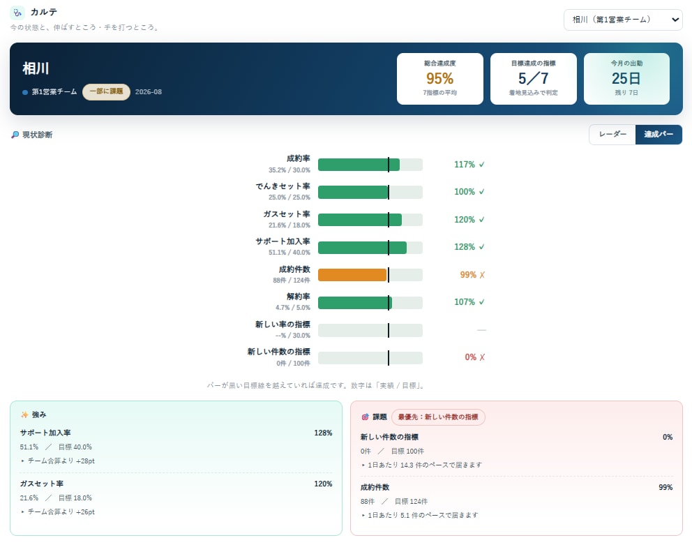 現場が回るKPI管理ツール作ります 指標は自由設定。業種が変わっても作り替え可能 イメージ3