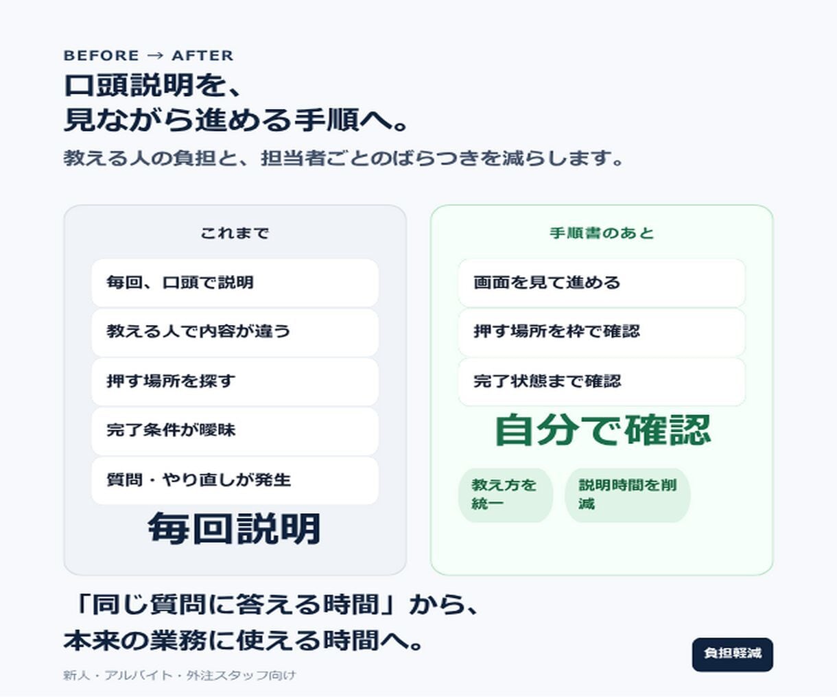 画像付き業務マニュアル・操作手順書を作ります 新人教育・引継ぎをラクに｜Word・PDFで納品 イメージ2