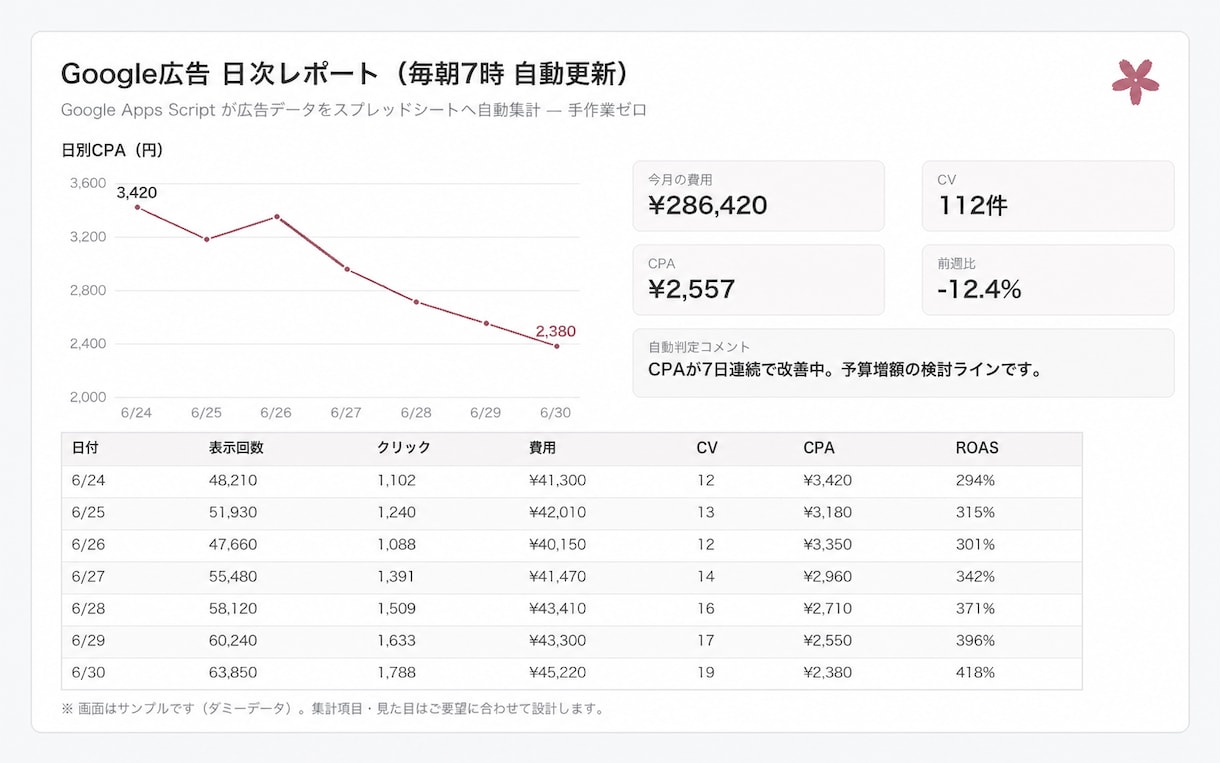 Google広告のレポートを自動化します 毎朝の広告集計を自動化し、確認しやすいシートを作ります イメージ1