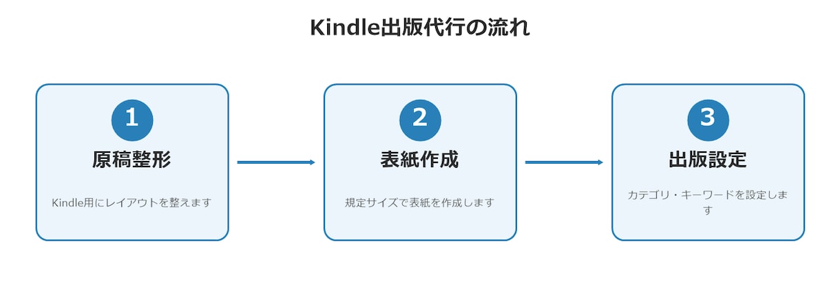 kindle出版代行フルサポートします 44冊出版の実務経験でKindle出版を丸ごと代行 イメージ1