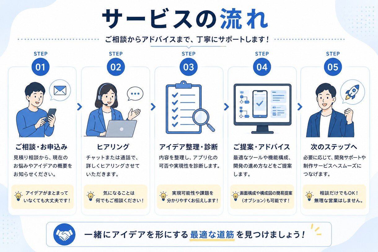ノーコード制作診断＆アプリ設計アドバイスします アイデアはあるけど作り方がわからない方に最初の一歩を。 イメージ4
