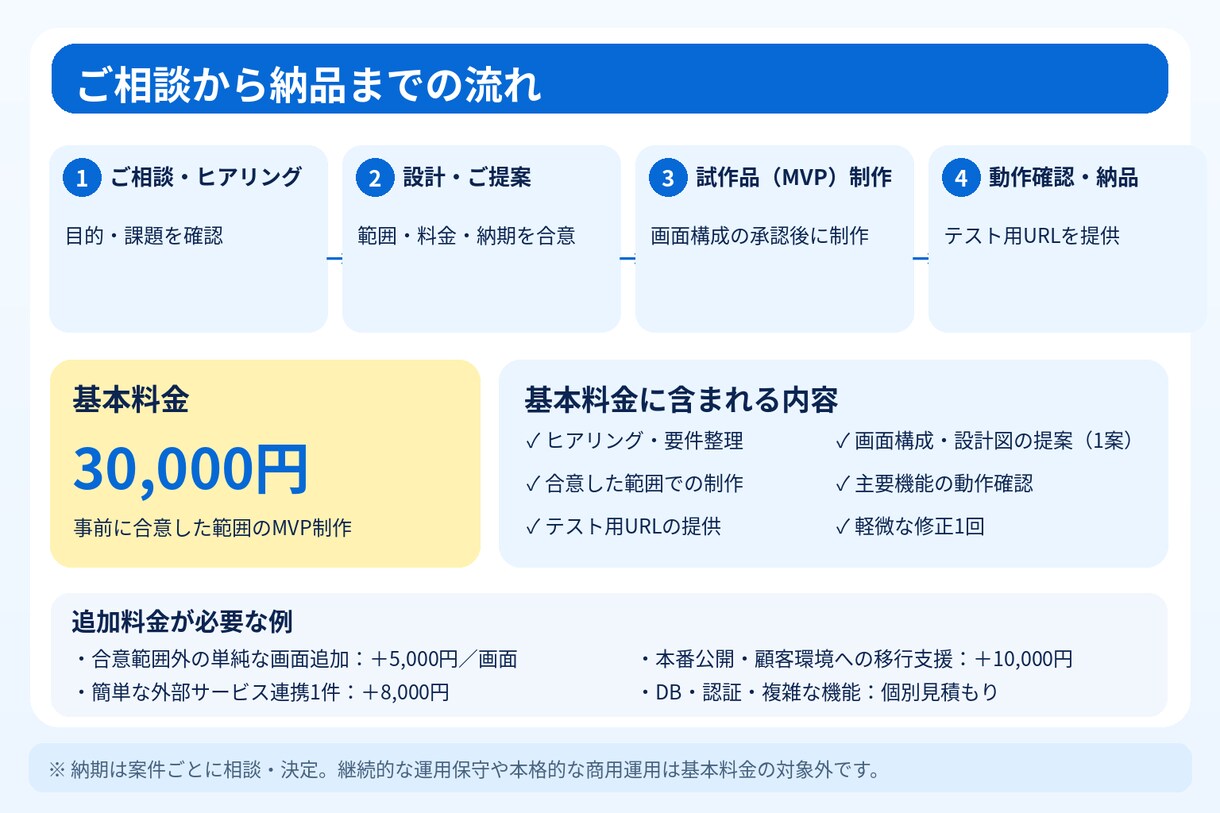 あなたのアプリアイデアを動く試作品にします アイデアの整理から、試作品の制作までサポート！ イメージ3