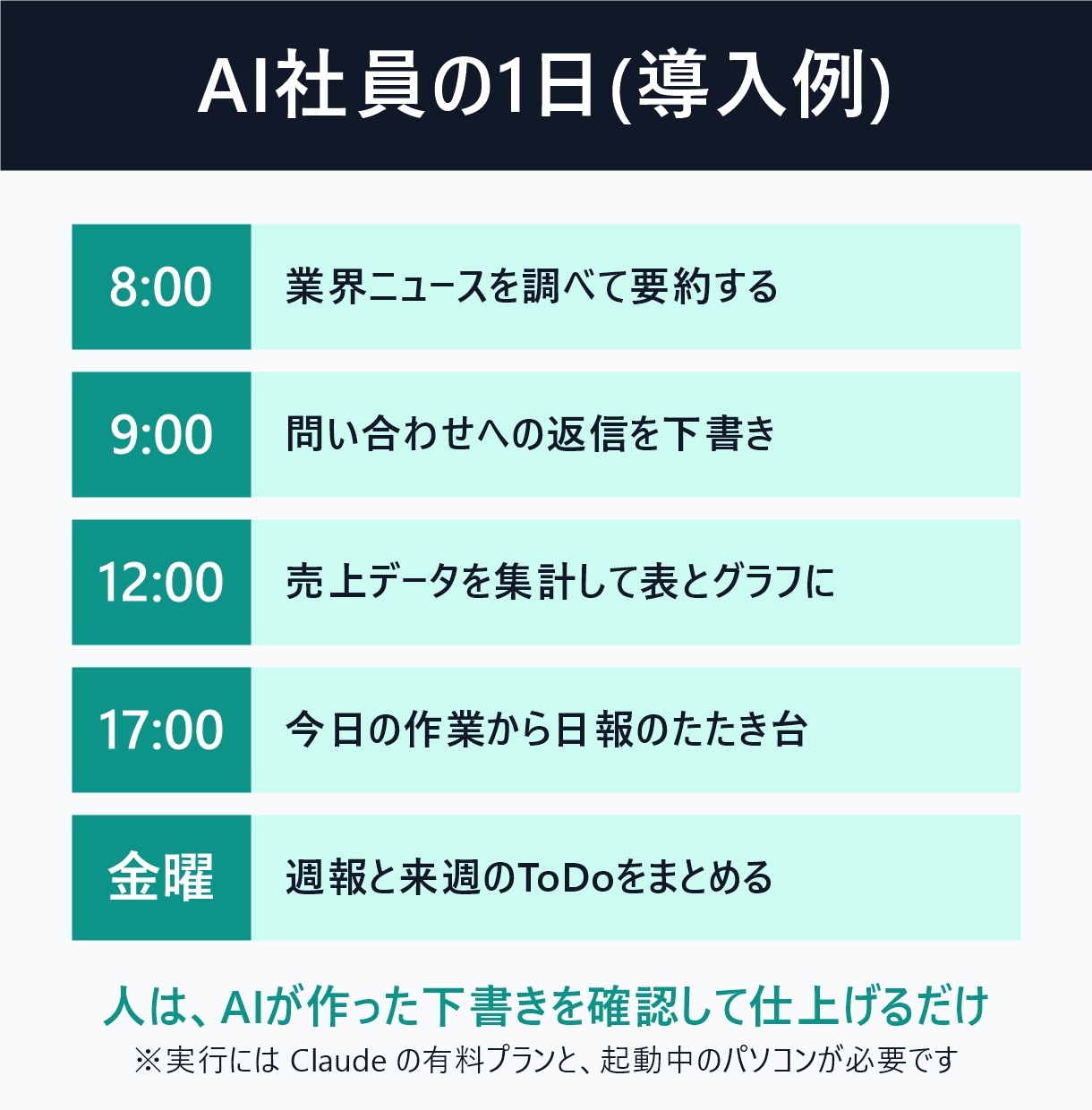 AI社員を導入し定型業務を毎日自動化します AIが会社を回す仕組みを、そのまま御社へ イメージ1