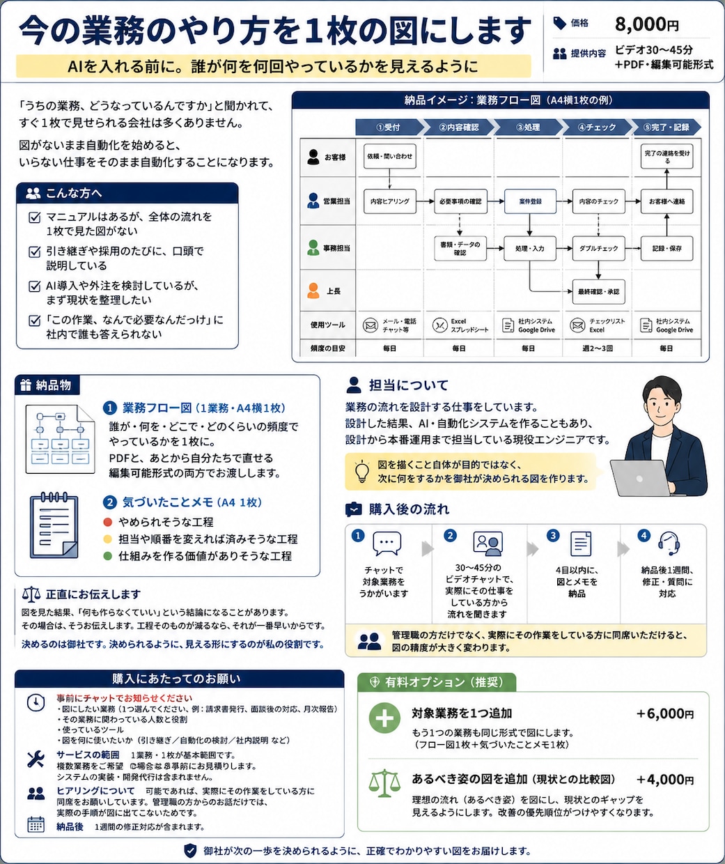 今の業務のやり方を1枚の図にします AIを入れる前に。誰が何を何回やっているかを見えるように イメージ2