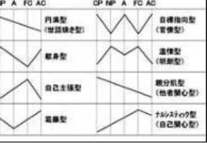 TA(交流分析)カウンセリングします 個人の性格特性を五段階のエゴグラムに基づいて解説します！ イメージ7