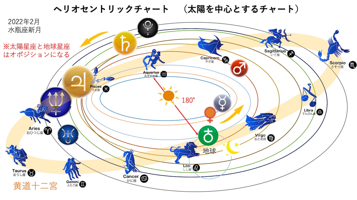 西洋占星術トランジットで1年間の運勢を鑑定します ご相談内容に応じて、多角的に鑑定しております。 イメージ1