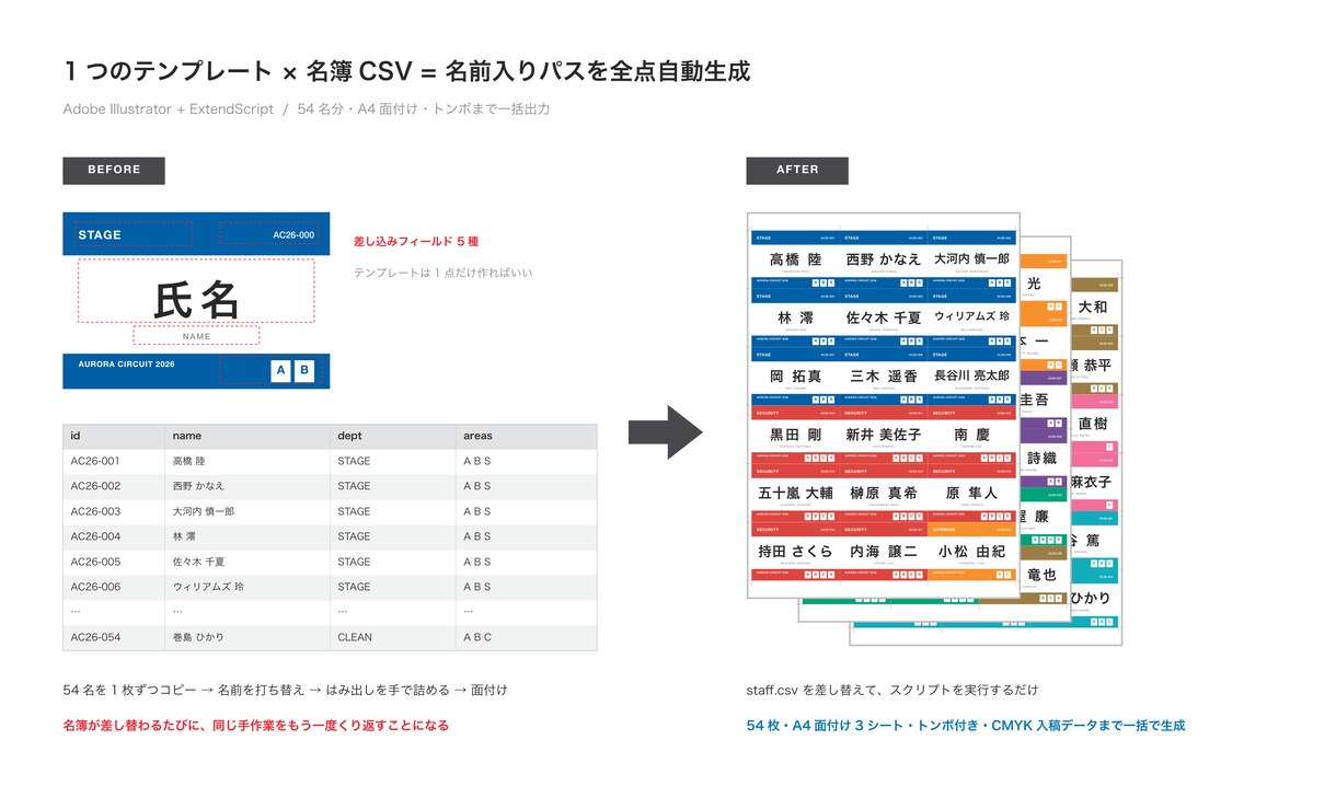 名簿から名札・パス・証明書を全点自動で作ります 名簿を渡すだけ。差し込みから面付け・トンボまで仕上げます イメージ2