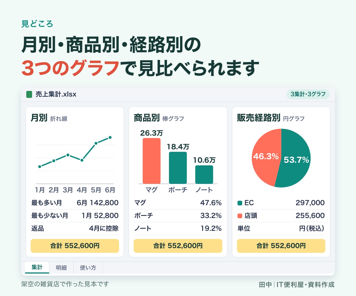 売上データを集計表とグラフにまとめます 明細から月別・商品別などの傾向を見える形に イメージ4