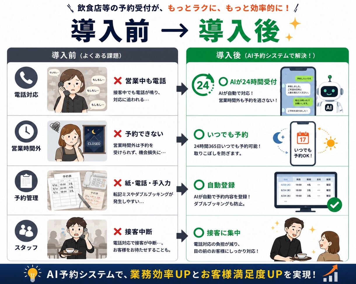LINE Harnessで飲食店予約を自動化します AI予約受付＋管理画面で予約状況を一括確認！ イメージ6