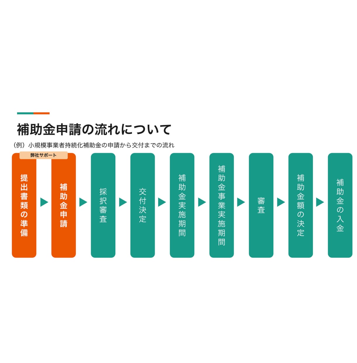 小規模事業者持続化補助金の計画書作成を支援します モニター価格で事業計画書の作成支援を行います イメージ5