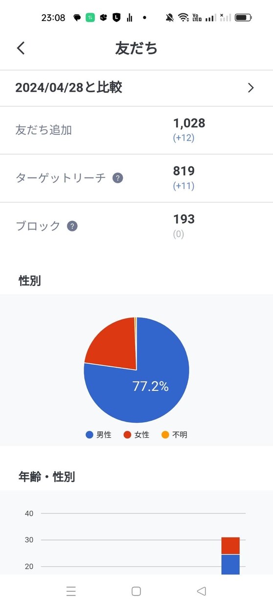 800人以上の公式LINEで宣伝します 副業、ビジネス、お小遣い稼ぎ等に興味のある方が多いです！ イメージ1