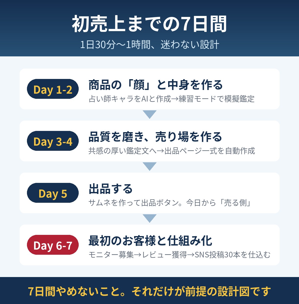 占い知識0でOK！AI在宅副業キット渡します スキル不要・在庫ゼロ・スマホ完結。7日で「売る側」へ イメージ4
