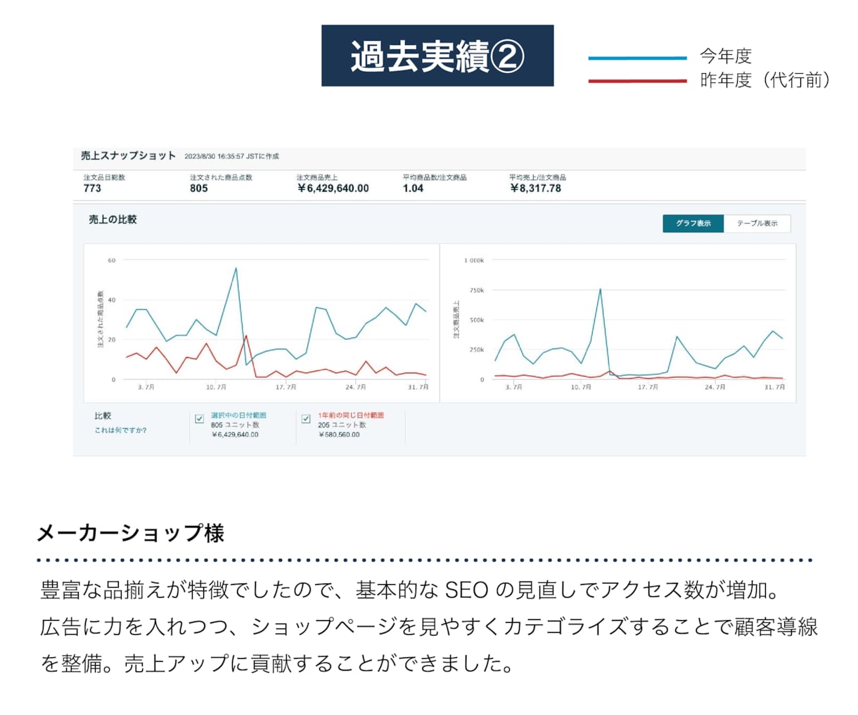 コスパ最強！EC店長が１ヶ月専属で広告運用します 累計100社以上！Amazon / 楽天◎新規店舗歓迎◎ イメージ4