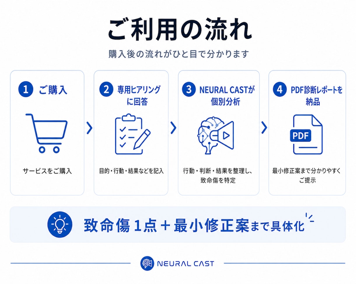 頑張っているのに結果が出ない「致命傷」を特定します 最も修正価値の高い一点と最小修正案を提示 イメージ3